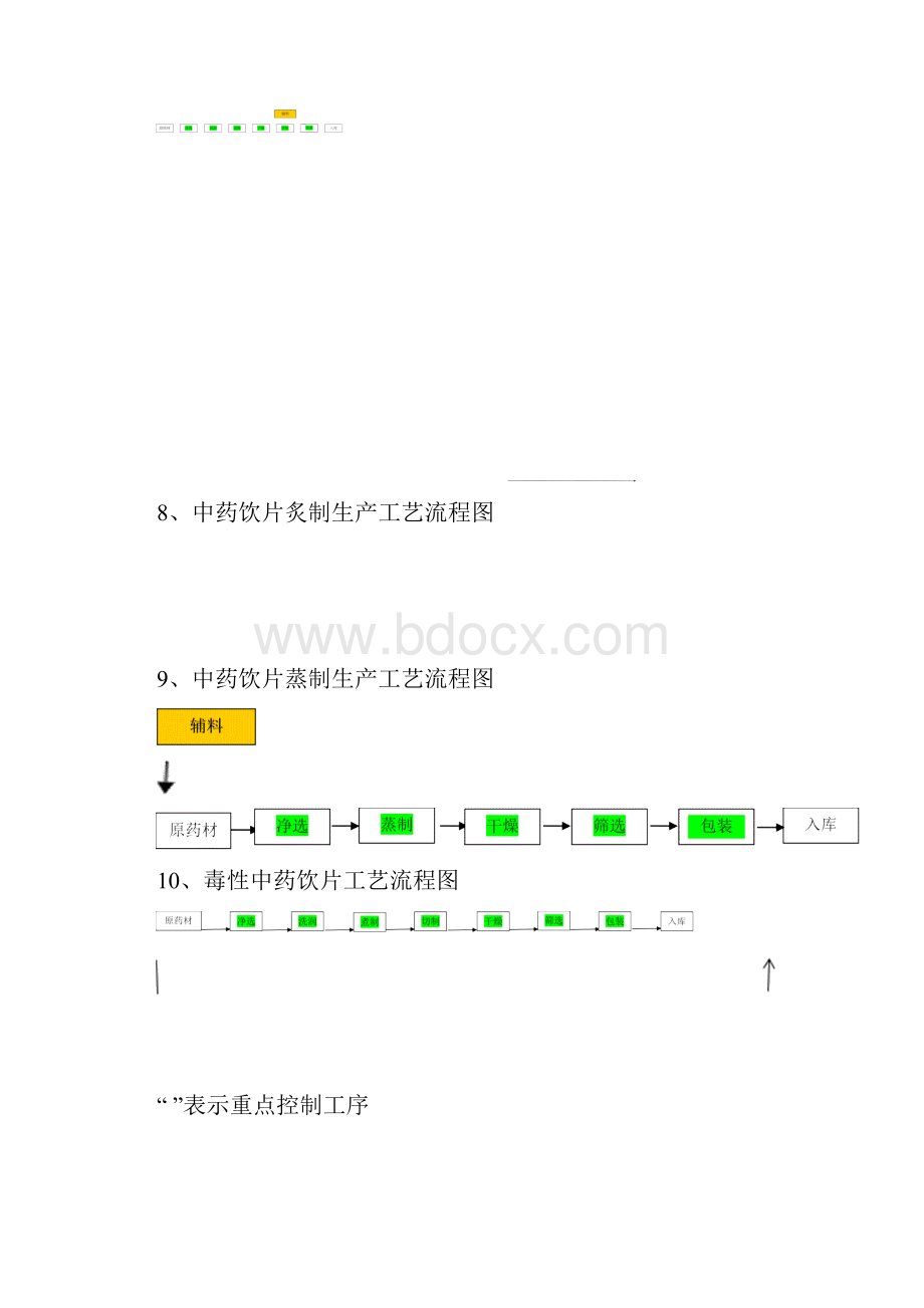 拟生产剂型及品种的工艺流程图并注明主要质量控制点与项目.docx_第3页