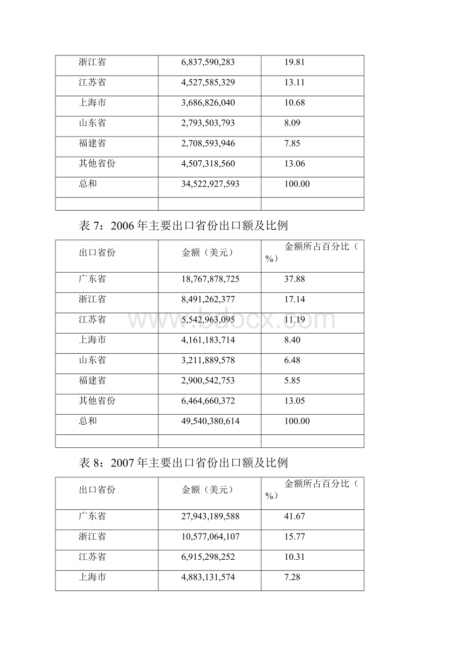 针织品出口商品基本情况概述.docx_第3页