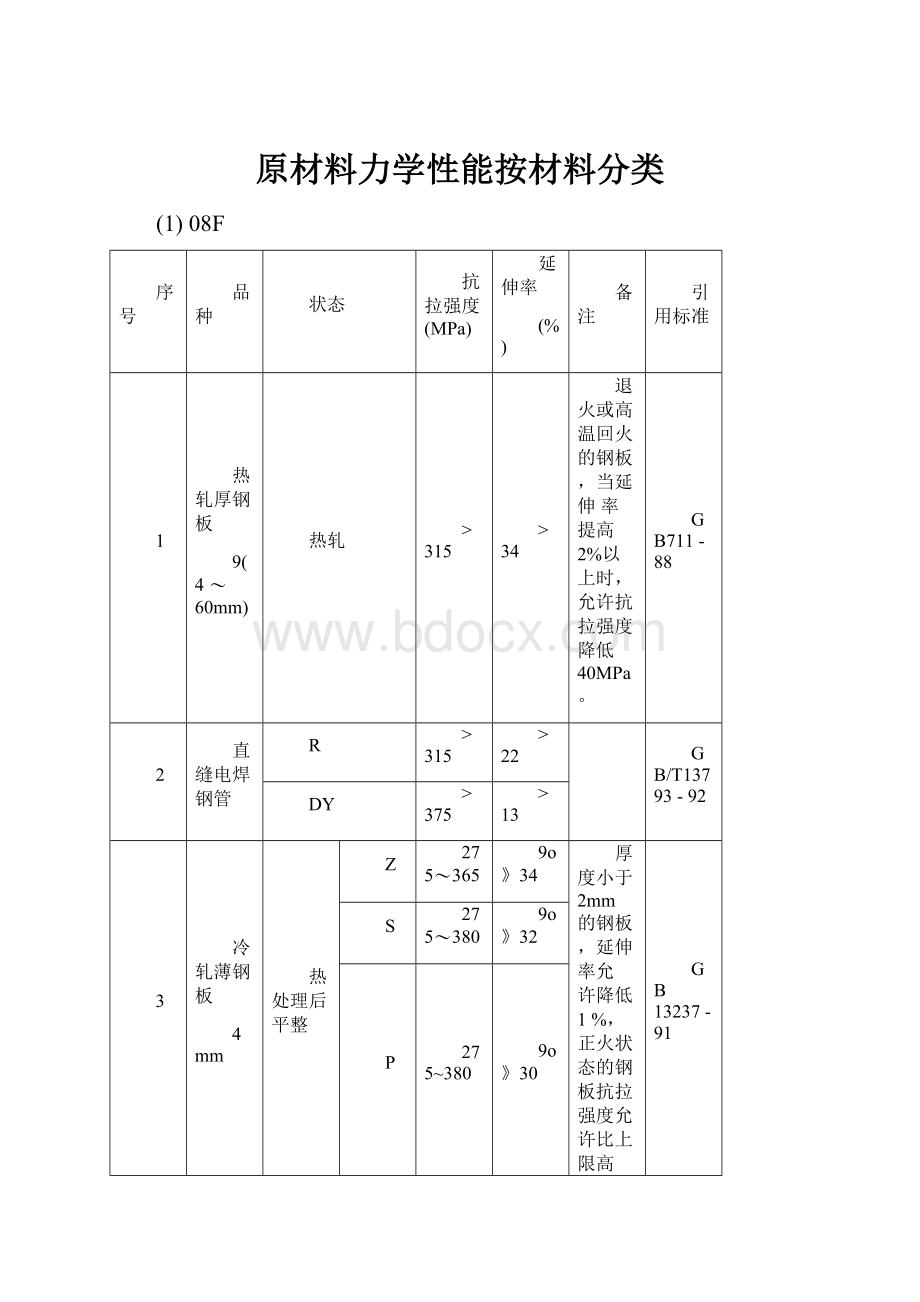 原材料力学性能按材料分类.docx