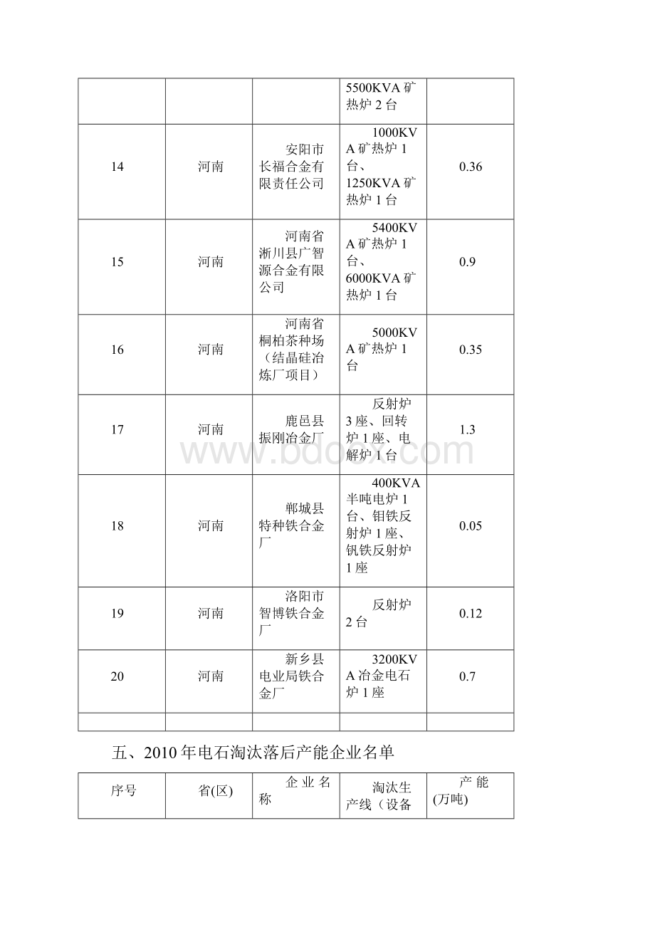 河南淘汰的落后产能.docx_第3页