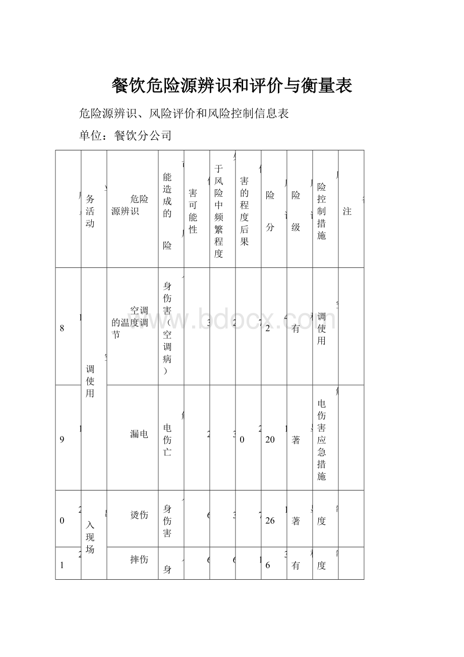 餐饮危险源辨识和评价与衡量表.docx