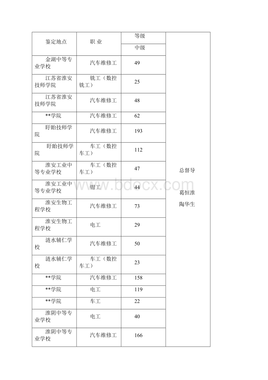 淮安市职业院校学生统一鉴定考务手册模板.docx_第2页