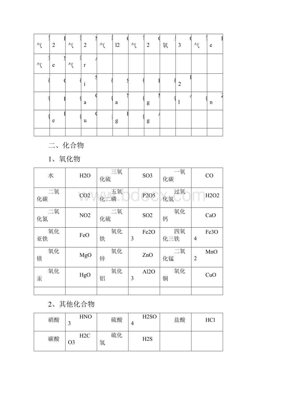 初中常见化学式及化学方程式大全K12教育文档.docx_第2页