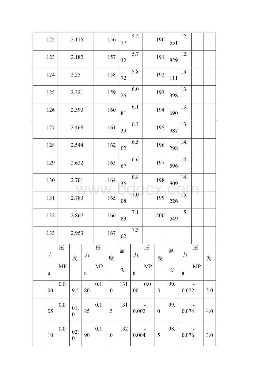 饱和蒸汽压力与温度的关系.docx_第3页