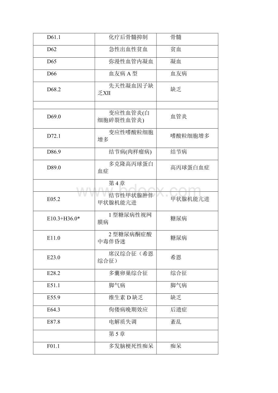 ICD10编码练习.docx_第3页