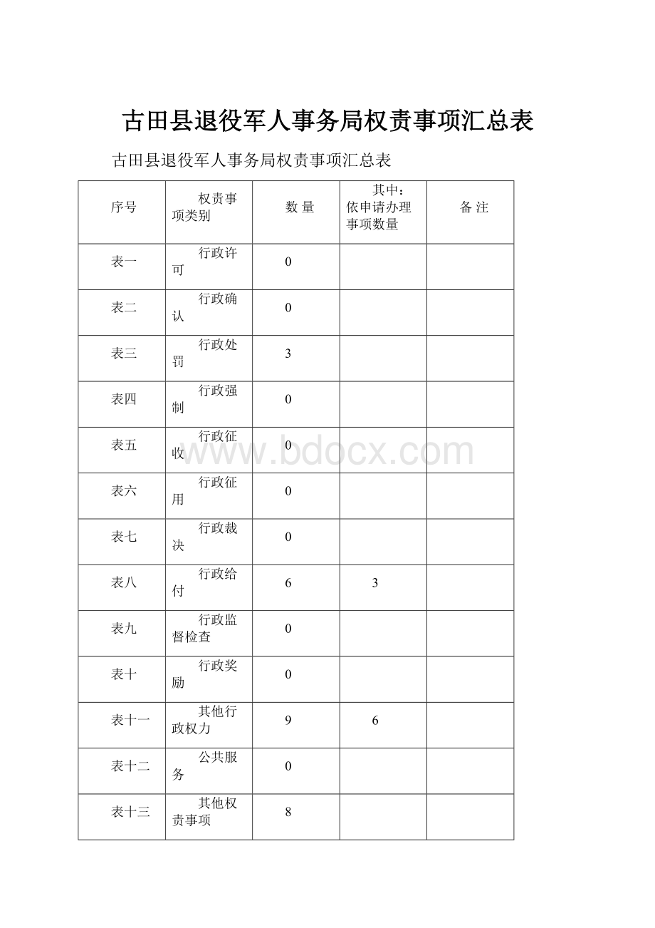 古田县退役军人事务局权责事项汇总表.docx