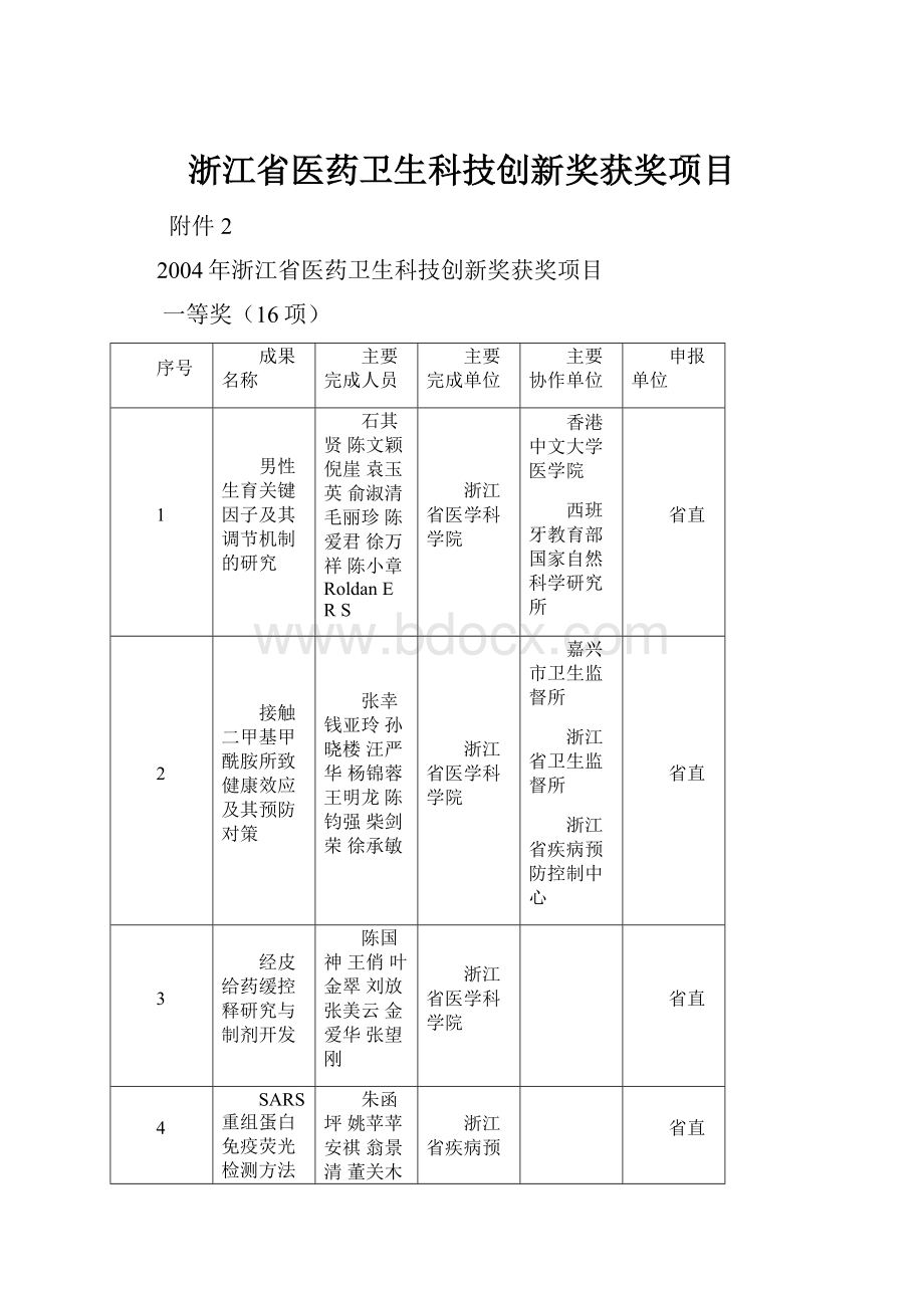 浙江省医药卫生科技创新奖获奖项目.docx