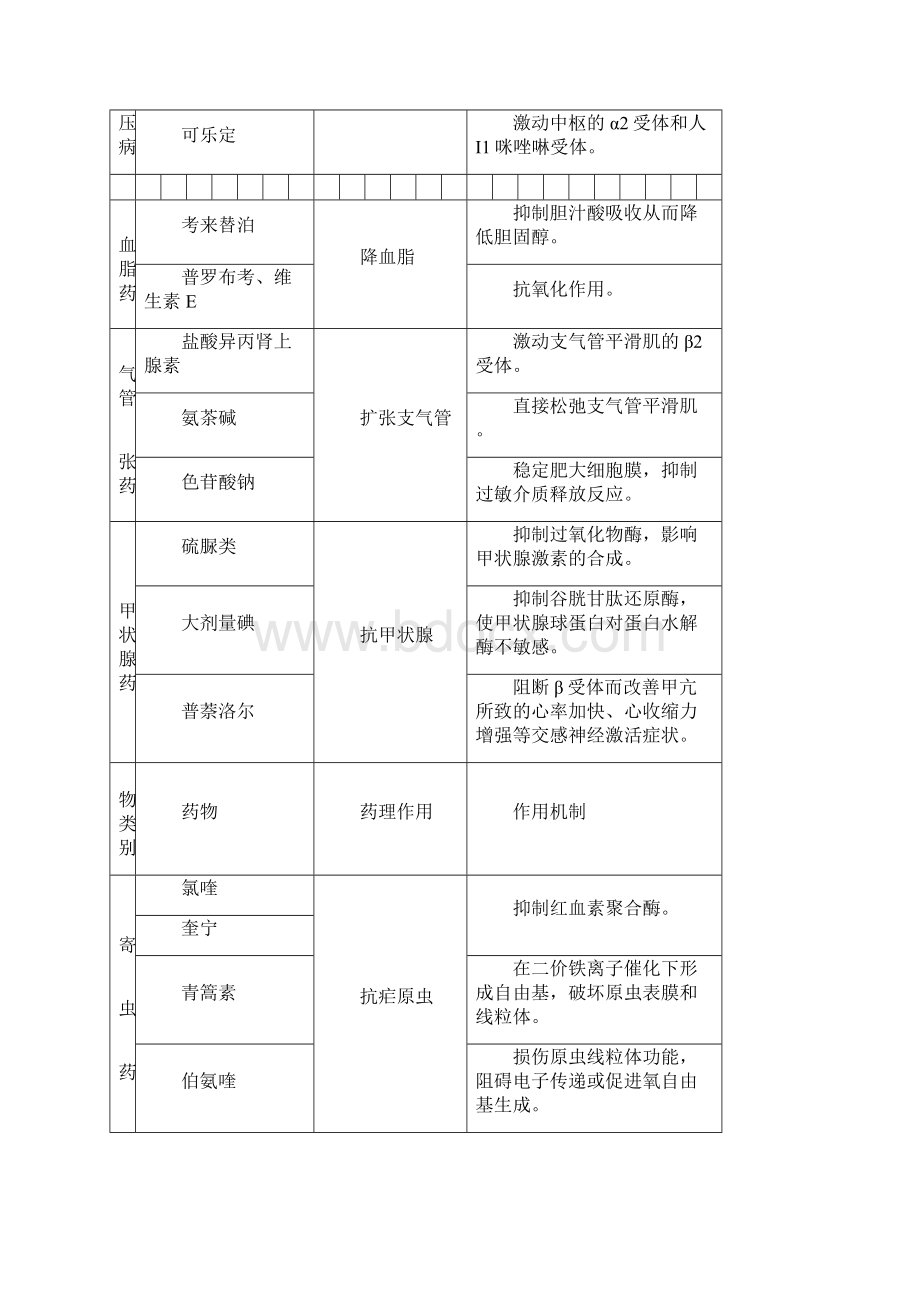 药理学药物作用及其机制总结.docx_第3页