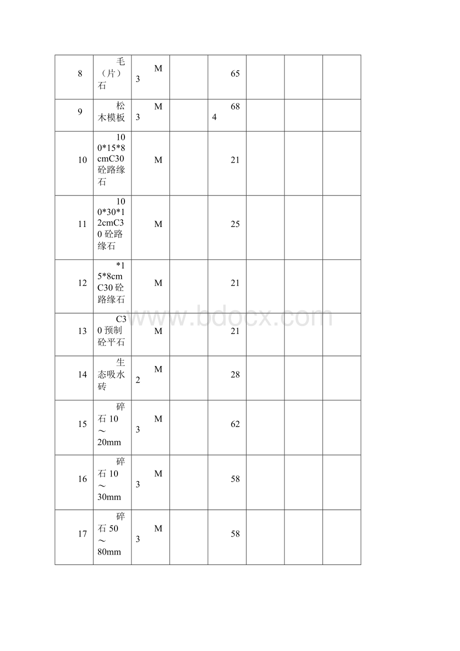 需评审的主要设备和材料用量价格及差价明细表.docx_第2页