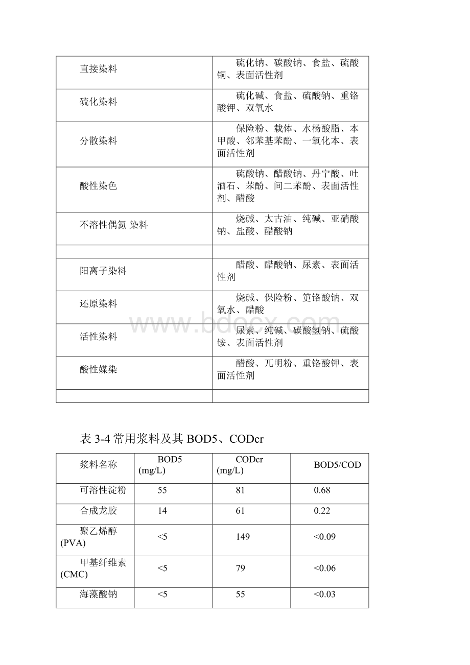 印染废水资料水质分析.docx_第3页