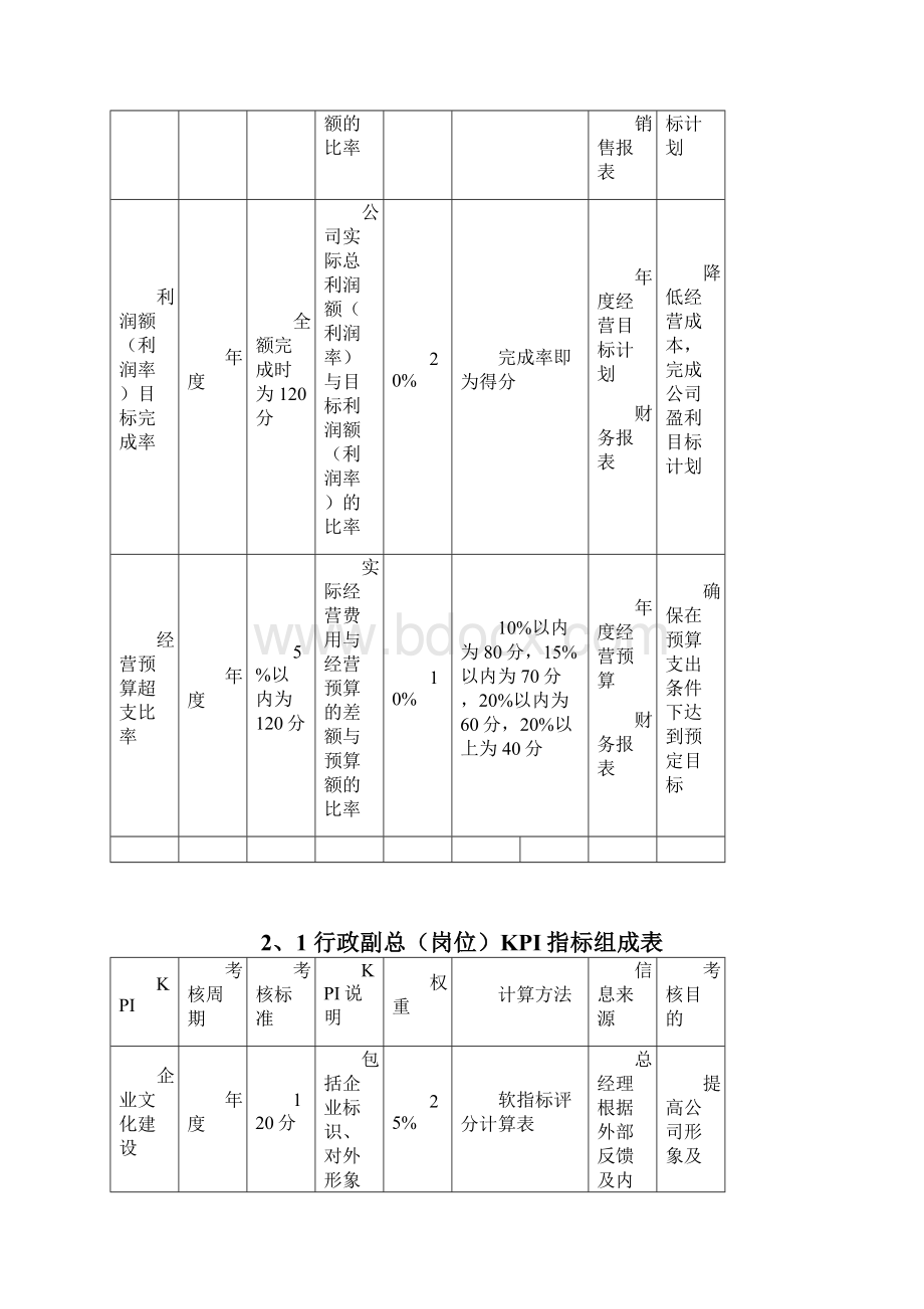 大型国企关键绩效考核指标KPI体系.docx_第3页