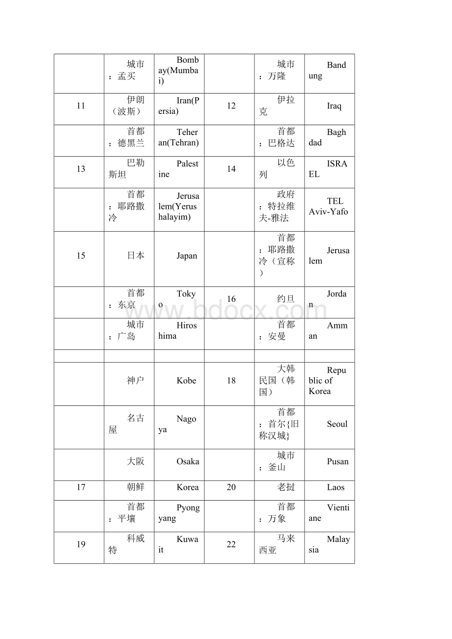 世界各国地区及其首都首府主要城市名称中英文对照.docx_第2页