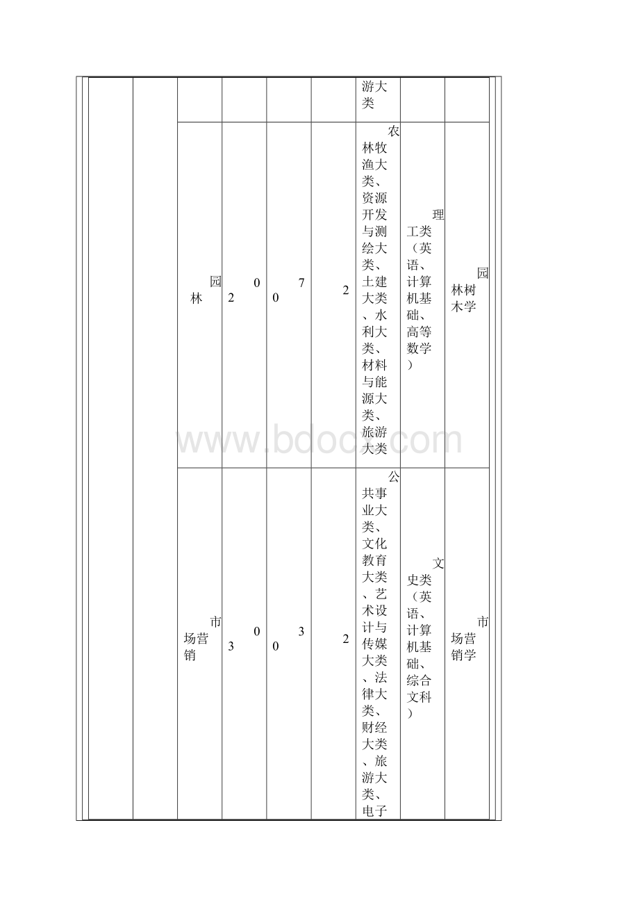 安徽省专升本招生计划及各专业考试科目.docx_第2页