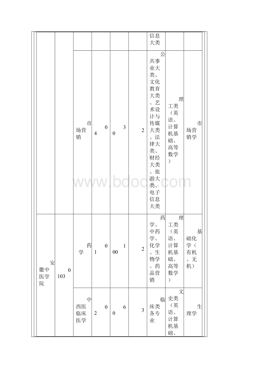 安徽省专升本招生计划及各专业考试科目.docx_第3页