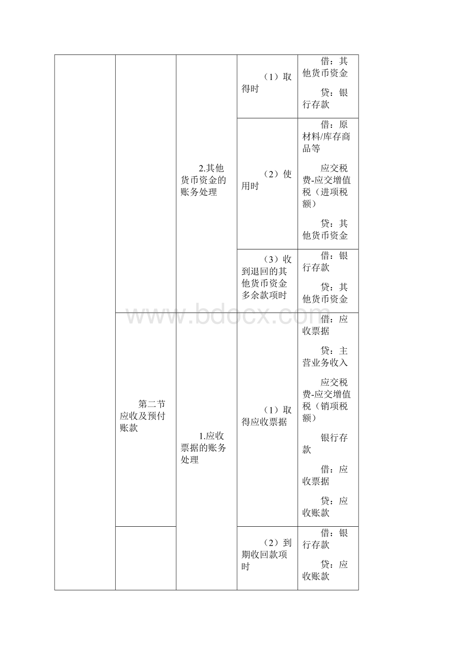 初级会计实务分录汇总.docx_第2页