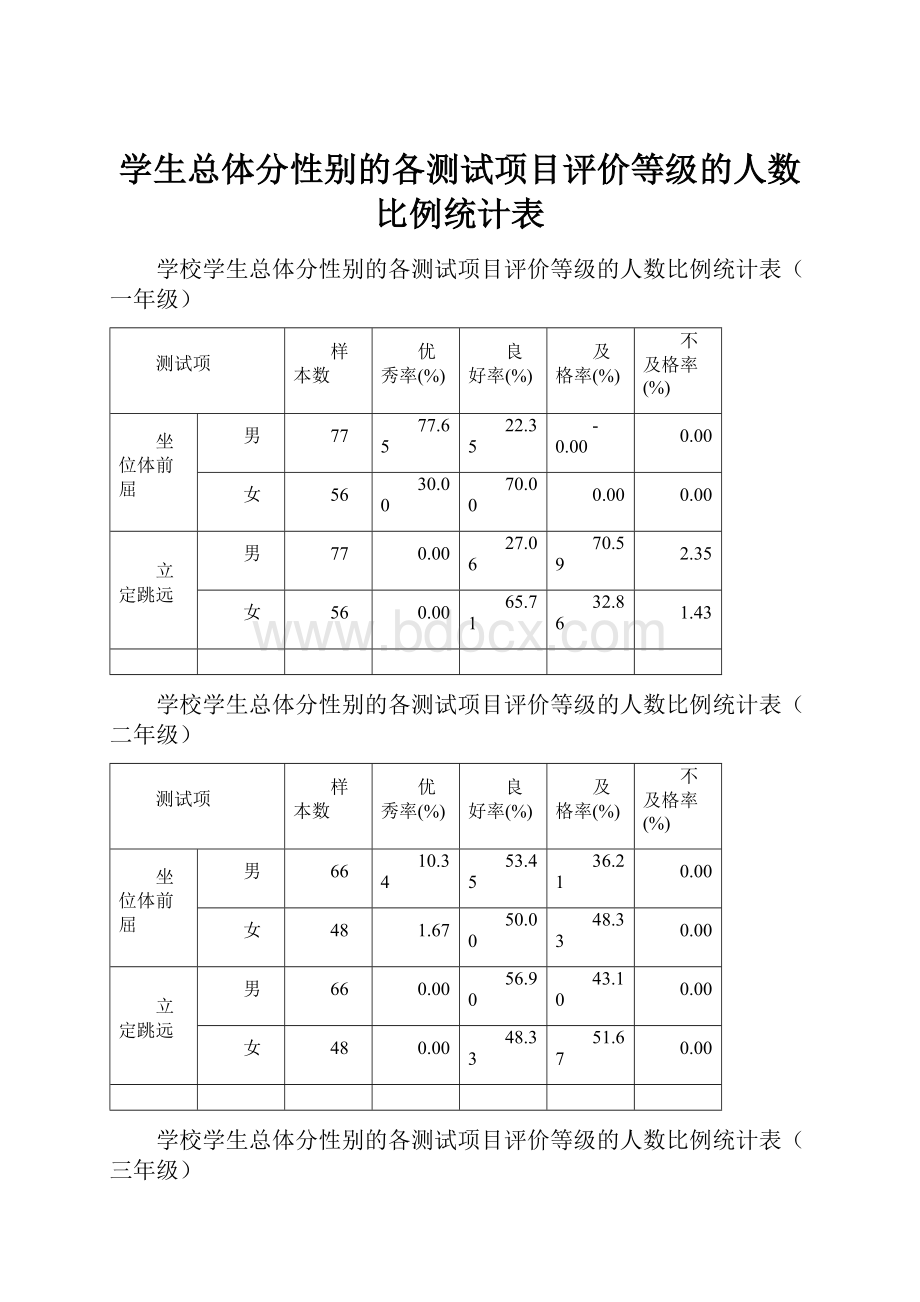 学生总体分性别的各测试项目评价等级的人数比例统计表.docx