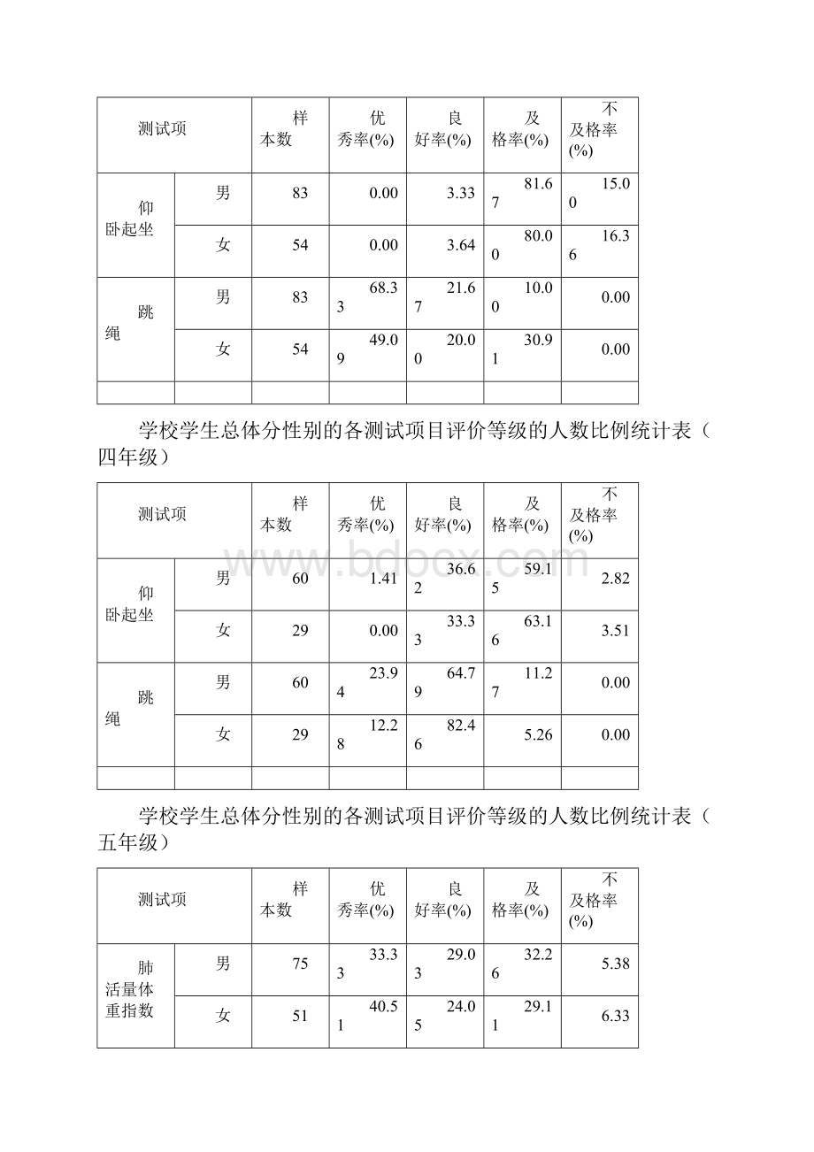 学生总体分性别的各测试项目评价等级的人数比例统计表.docx_第2页