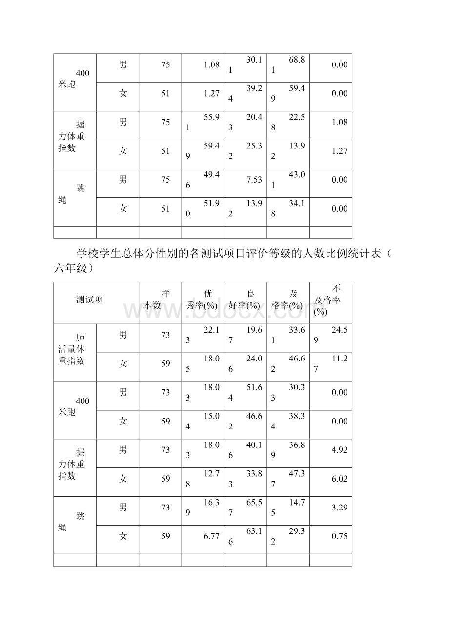 学生总体分性别的各测试项目评价等级的人数比例统计表.docx_第3页