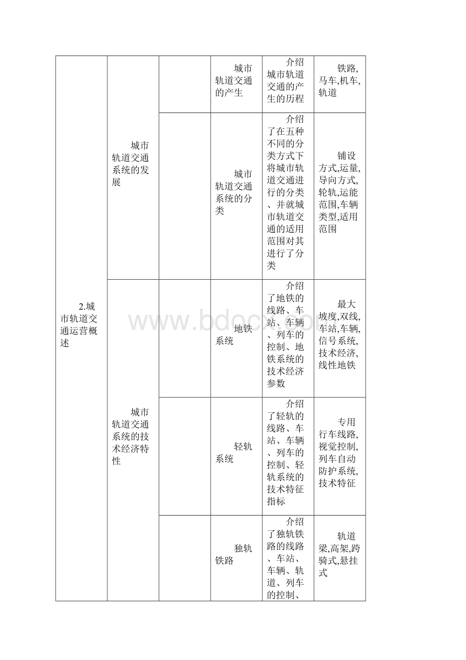 城市轨道交通系统运营管理知识点结构及其属性编写要求.docx_第3页