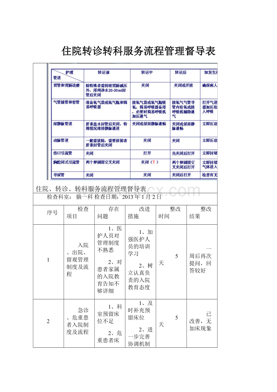 住院转诊转科服务流程管理督导表.docx_第1页