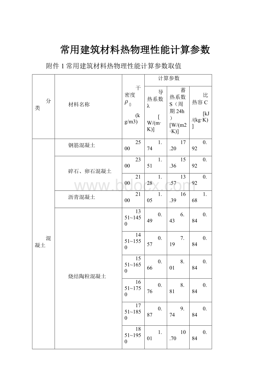 常用建筑材料热物理性能计算参数.docx_第1页