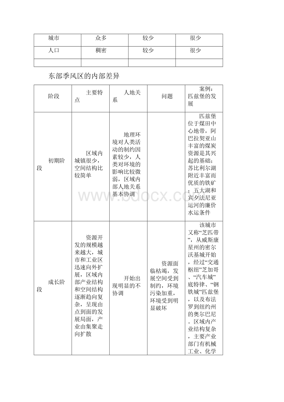 地理学业水平测试复习资料1必修3.docx_第3页