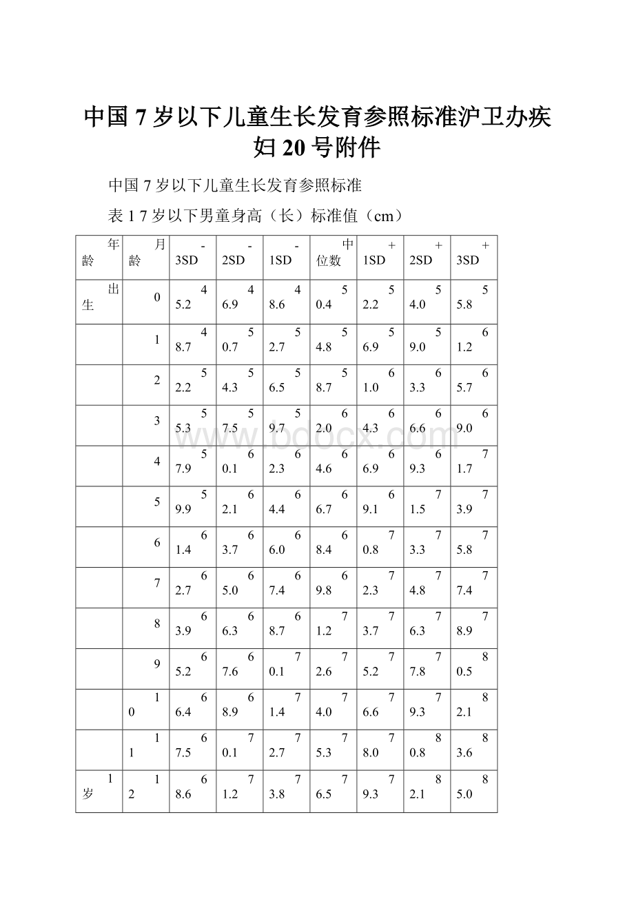 中国7岁以下儿童生长发育参照标准沪卫办疾妇20号附件.docx