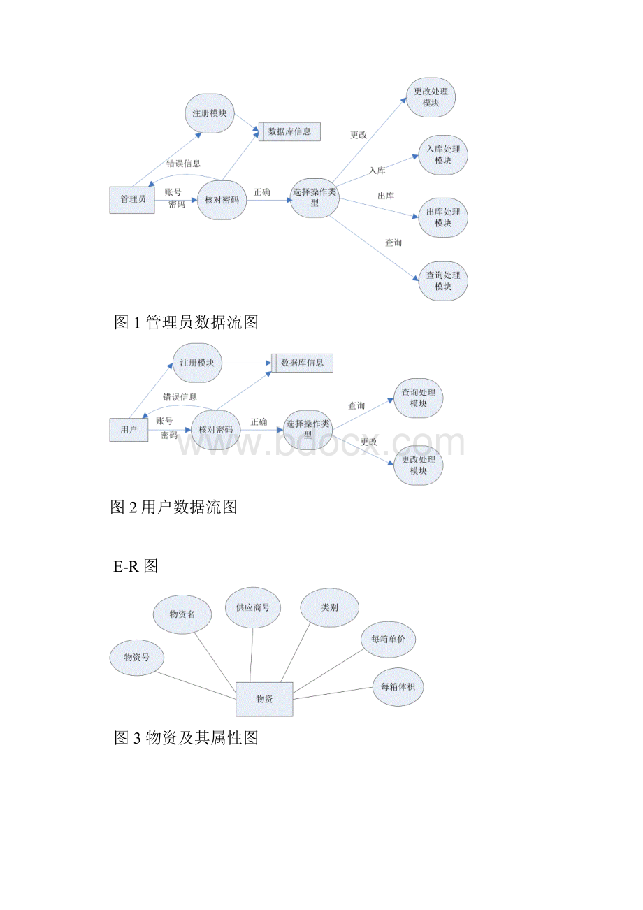 仓库管理系统数据库论文.docx_第3页