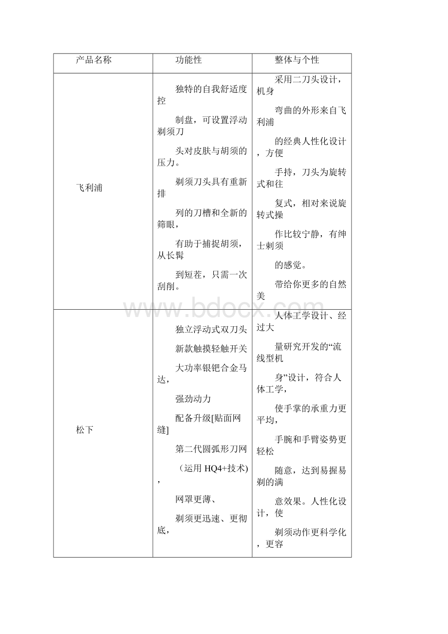 飞利浦剃须刀市场营销策划方案.docx_第3页