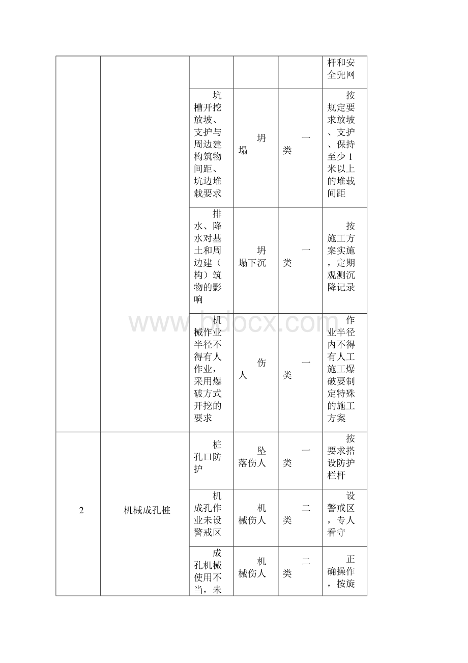 房建项目重大危险源清单.docx_第2页