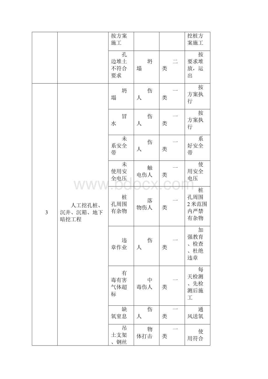 房建项目重大危险源清单.docx_第3页