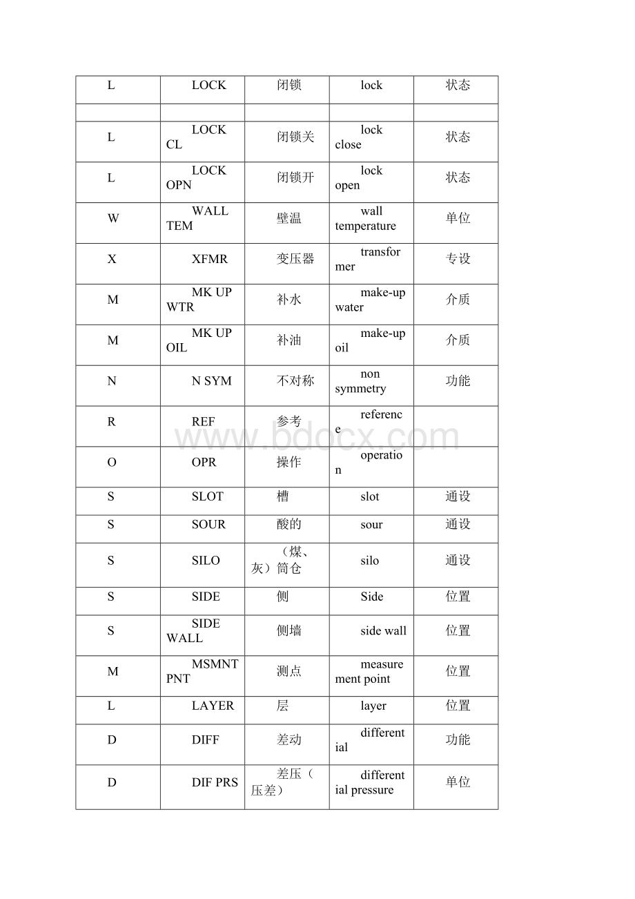 火力发电厂英文通用简称.docx_第2页