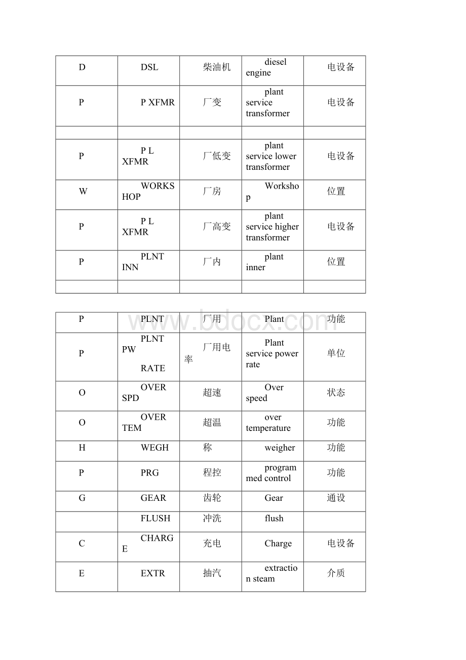 火力发电厂英文通用简称.docx_第3页