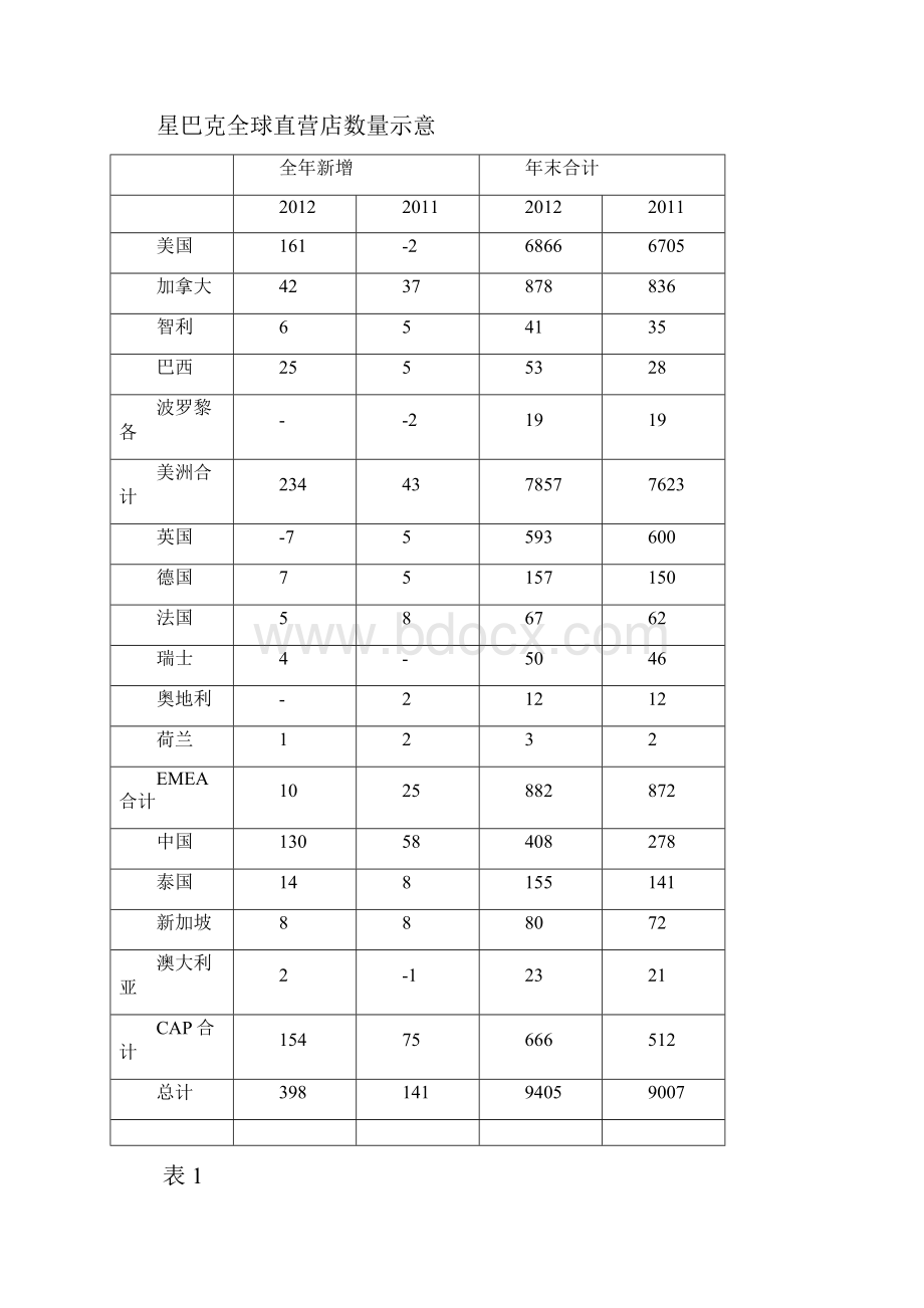 星巴克国际投资分析1.docx_第2页