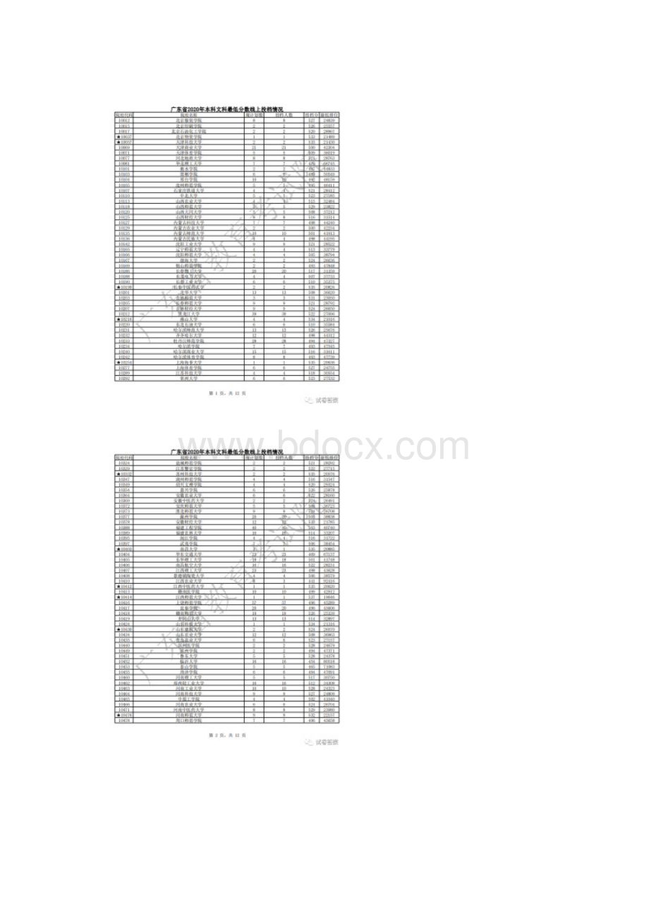 广东省本科一批投档分数线.docx_第2页