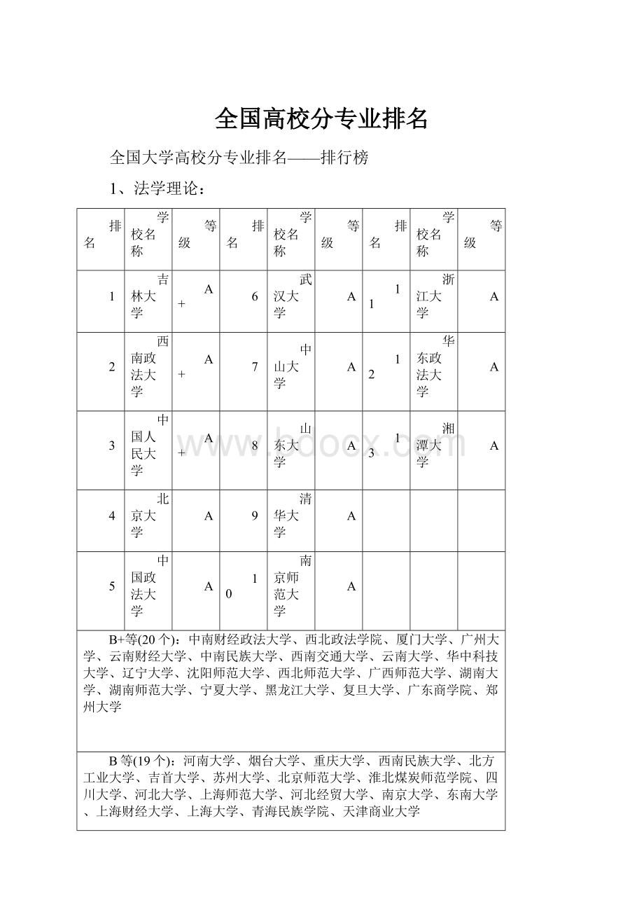 全国高校分专业排名.docx