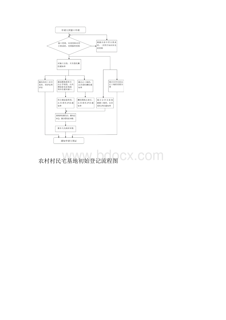 土地使用权初始登记流程图.docx_第2页