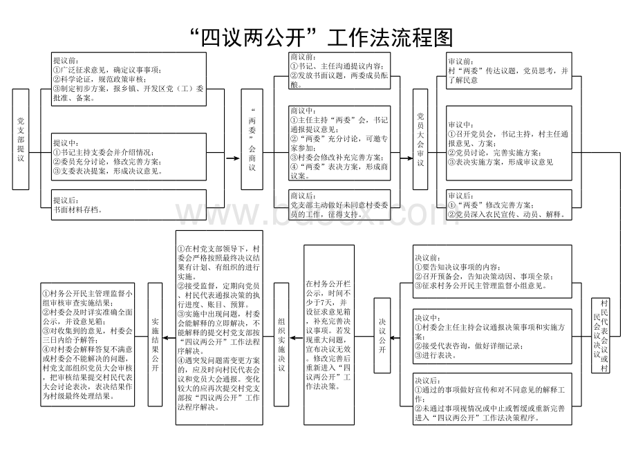 “四议两公开”工作法流程图.xls