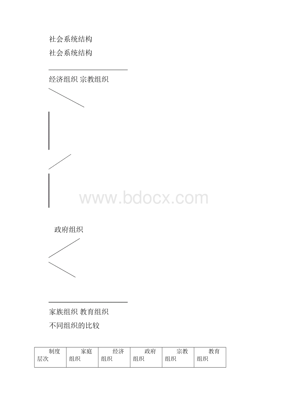 《组织社会学》学习大纲.docx_第3页