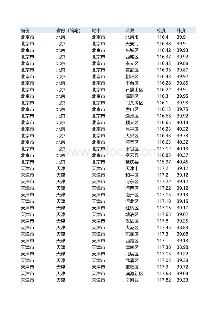 全国省市区县经纬度汇总表(全)-共3179条.xls_第1页