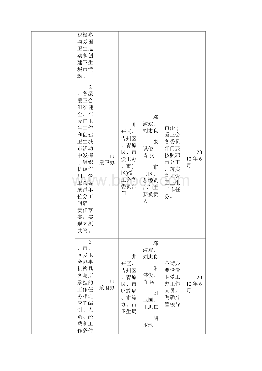 吉安市中心城区创建国家卫生城市工作目标责任分解表.docx_第2页