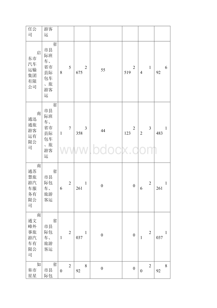 度南通道路客运经济运行分析和场供求信息报告.docx_第3页