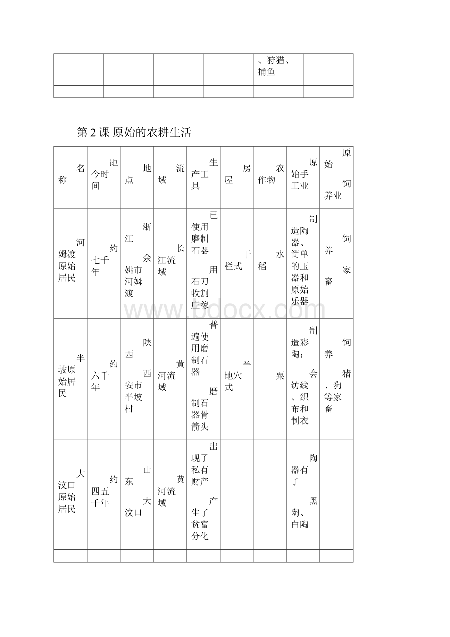 最新初一历史上册知识点复习表格按课顺序汇编.docx_第2页