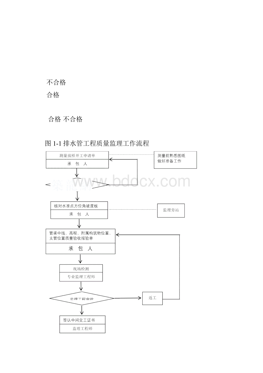 市政排水管工程监理细则副.docx_第3页