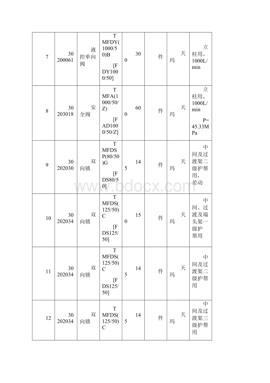 ZY033568D液压支架SAC电液控制系统备件手册.docx_第3页