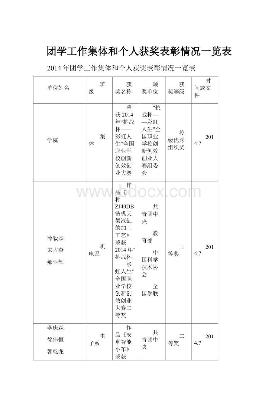 团学工作集体和个人获奖表彰情况一览表.docx