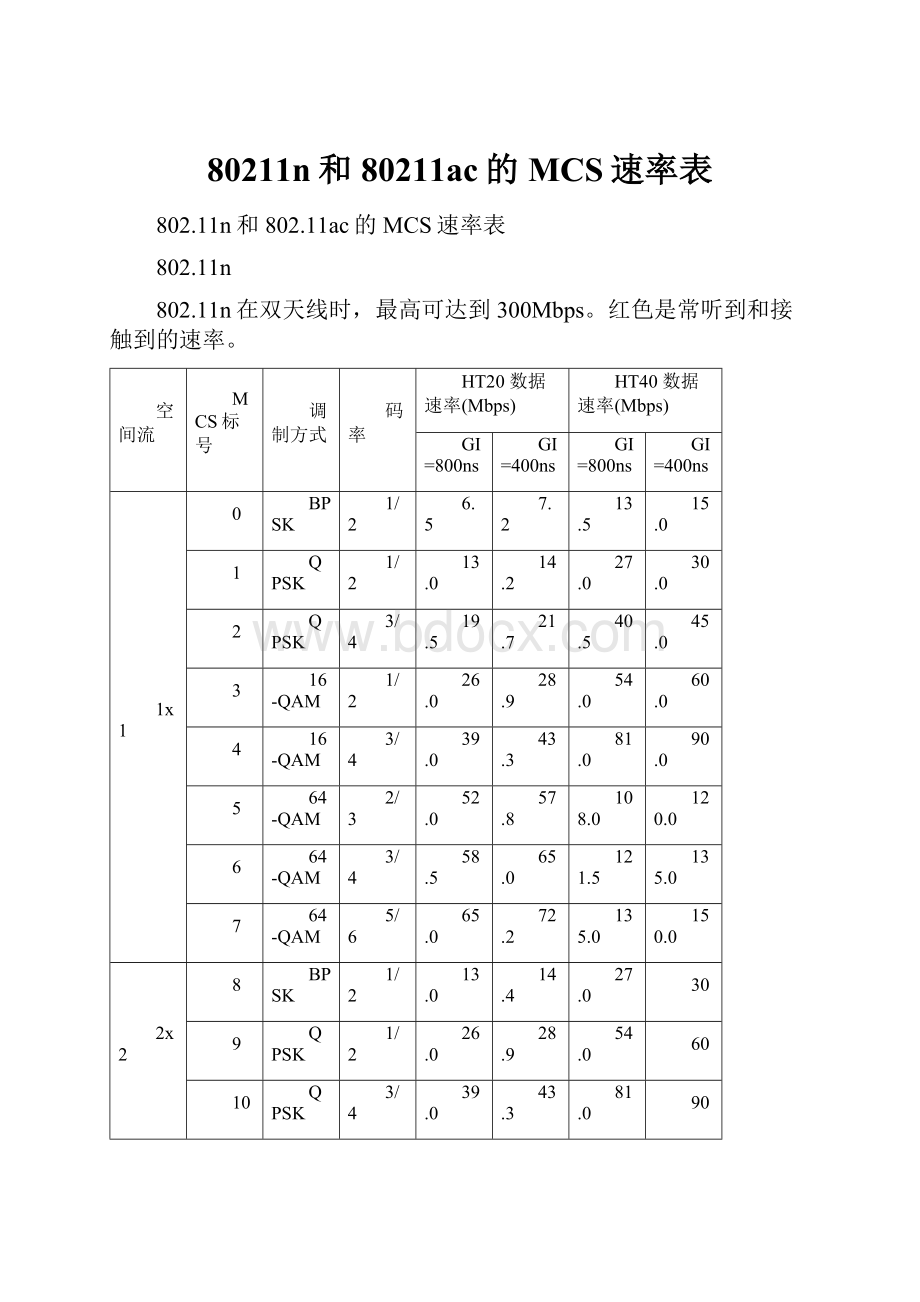 80211n和80211ac的MCS速率表.docx