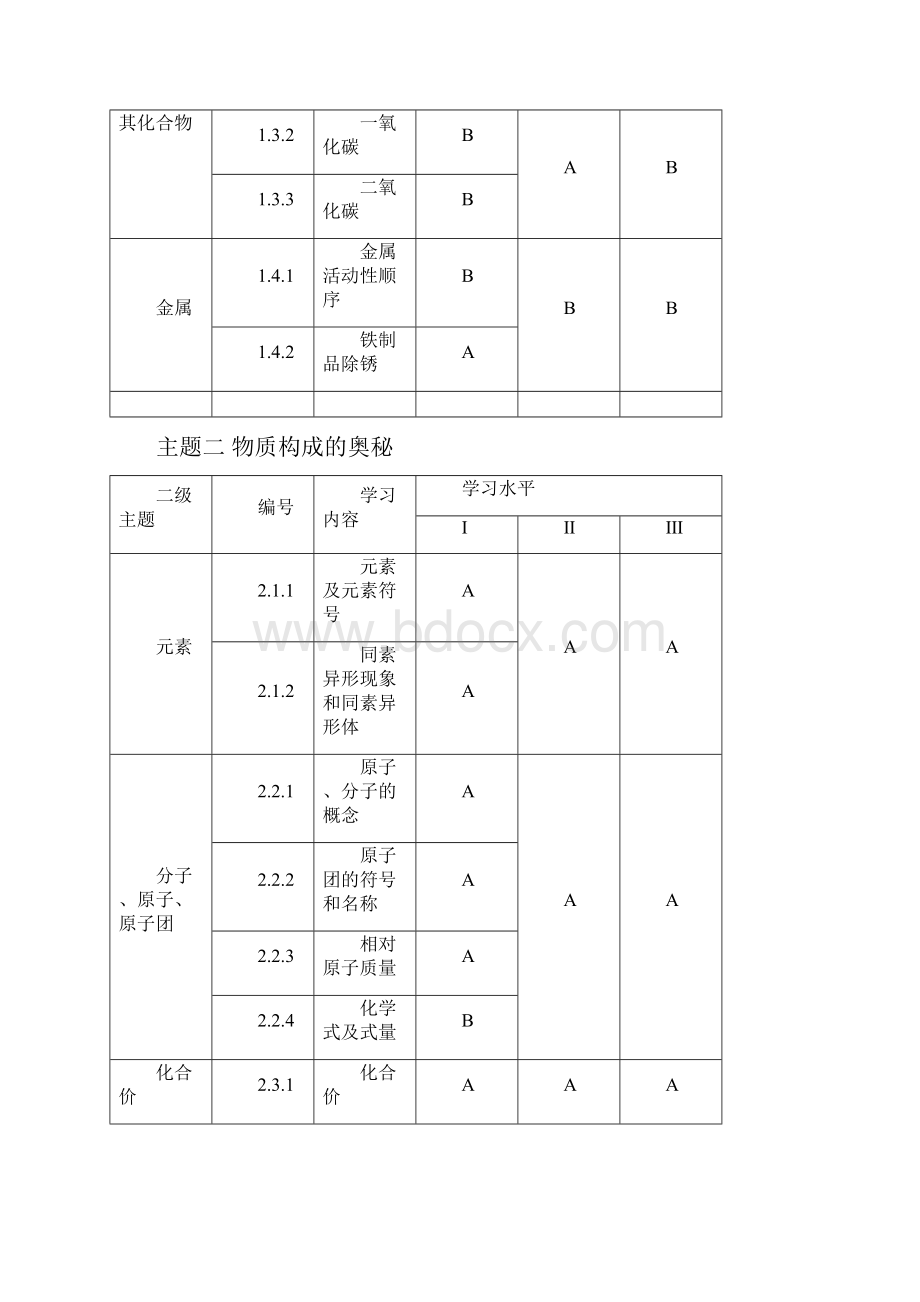 上海中考考试手册化学.docx_第3页