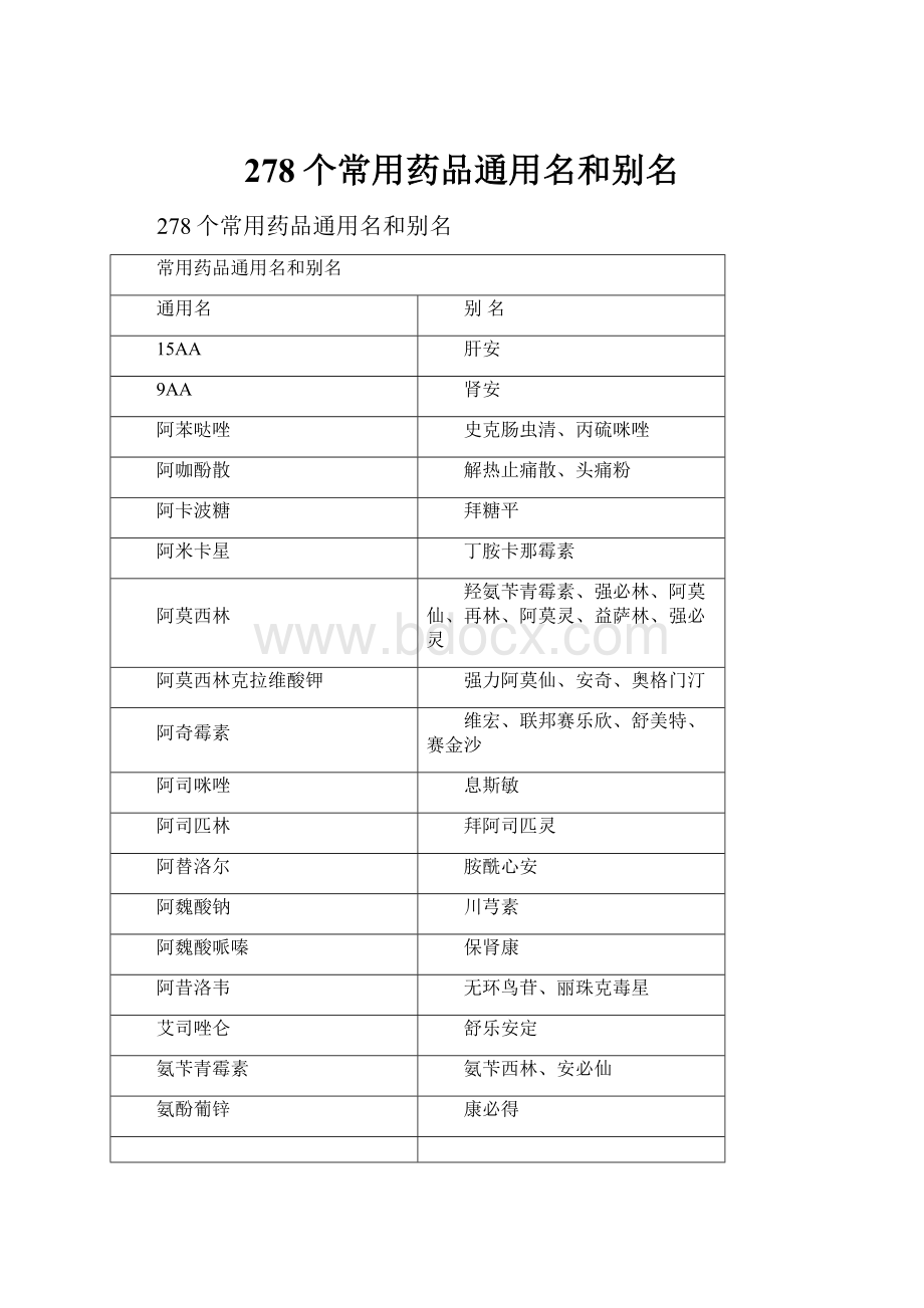 278个常用药品通用名和别名.docx_第1页