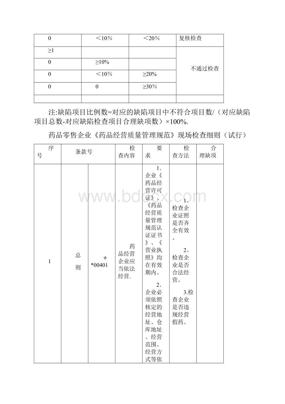 药品零售企业《药品经营质量管理规范》现场检查细则.docx_第2页